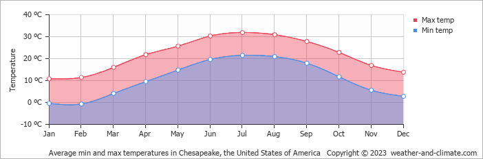 Average monthly minimum and maximum temperature in Chesapeake, the United States of America