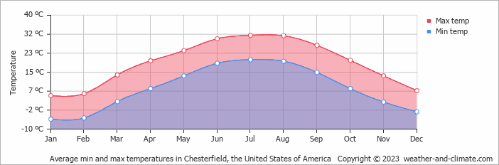 Average monthly minimum and maximum temperature in Chesterfield, the United States of America