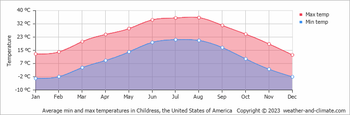 Average monthly minimum and maximum temperature in Childress, the United States of America