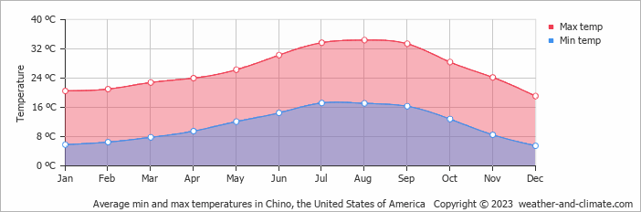 Average monthly minimum and maximum temperature in Chino, the United States of America