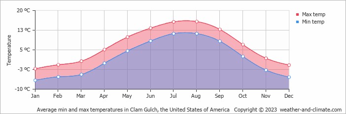 Average monthly minimum and maximum temperature in Clam Gulch, the United States of America
