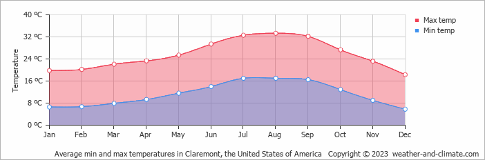 Average monthly minimum and maximum temperature in Claremont, the United States of America