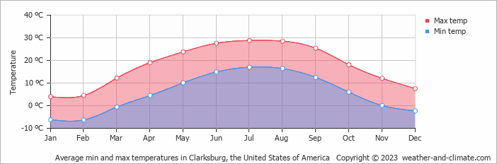 Average monthly minimum and maximum temperature in Clarksburg, the United States of America