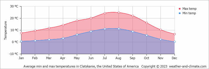 Average monthly minimum and maximum temperature in Clatskanie, the United States of America