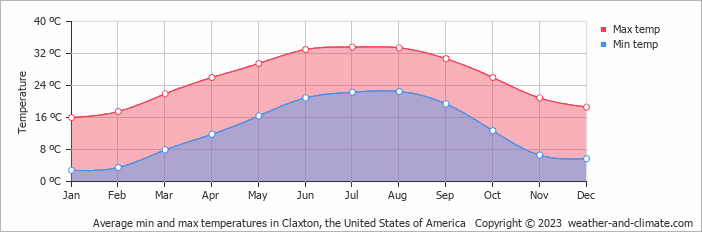 Average monthly minimum and maximum temperature in Claxton, the United States of America