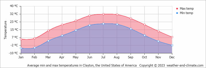 Average monthly minimum and maximum temperature in Clayton, the United States of America
