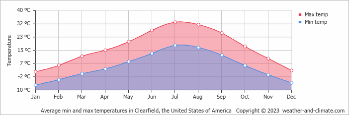 Average monthly minimum and maximum temperature in Clearfield, the United States of America
