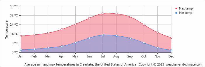 Average monthly minimum and maximum temperature in Clearlake, the United States of America