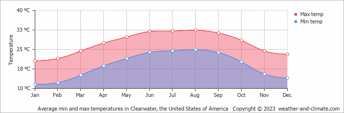 Average monthly minimum and maximum temperature in Clearwater, the United States of America