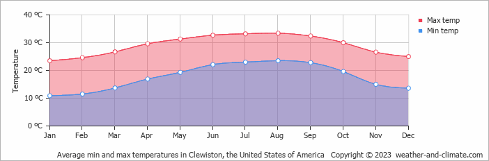 Average monthly minimum and maximum temperature in Clewiston (FL), 