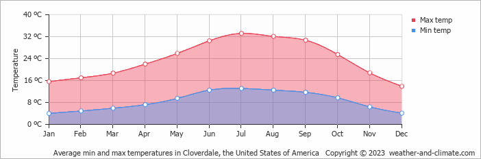 Average monthly minimum and maximum temperature in Cloverdale (CA), 