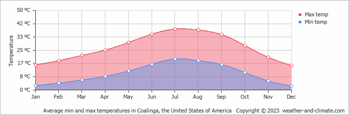 Average monthly minimum and maximum temperature in Coalinga, the United States of America