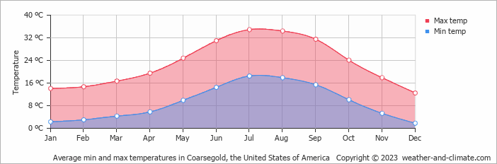 Average monthly minimum and maximum temperature in Coarsegold, the United States of America