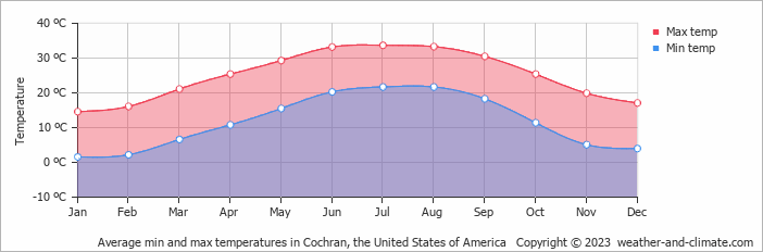 Average monthly minimum and maximum temperature in Cochran, the United States of America