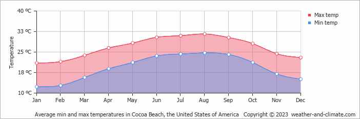 Average monthly minimum and maximum temperature in Cocoa Beach, the United States of America