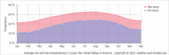 Average monthly minimum and maximum temperature in Cocoa, the United States of America