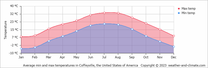 Average monthly minimum and maximum temperature in Coffeyville, the United States of America