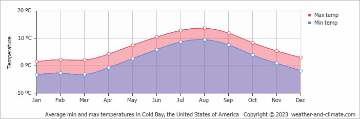 Average monthly minimum and maximum temperature in Cold Bay, the United States of America