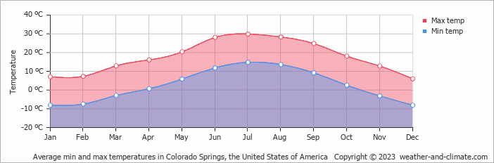 Average monthly minimum and maximum temperature in Colorado Springs (CO), 