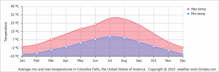 Average monthly minimum and maximum temperature in Columbia Falls, the United States of America