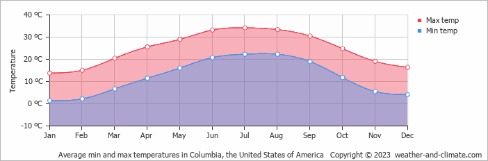 Average min and max temperatures in Columbia, the United States of America   Copyright © 2023  weather-and-climate.com  