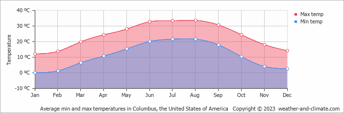 Average monthly minimum and maximum temperature in Columbus, the United States of America