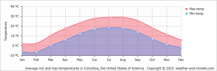 Average monthly minimum and maximum temperature in Columbus, the United States of America