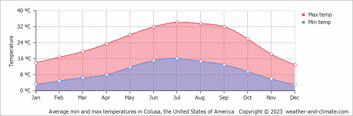 Average monthly minimum and maximum temperature in Colusa, the United States of America