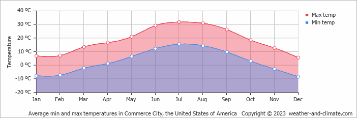 Average monthly minimum and maximum temperature in Commerce City, the United States of America