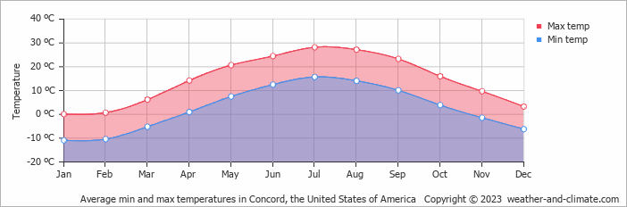 Average monthly minimum and maximum temperature in Concord, the United States of America