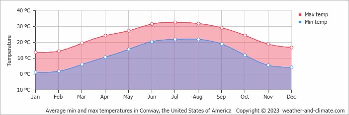 Average monthly minimum and maximum temperature in Conway, the United States of America
