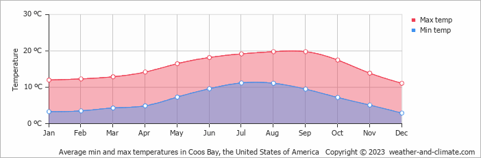 Average monthly minimum and maximum temperature in Coos Bay, the United States of America
