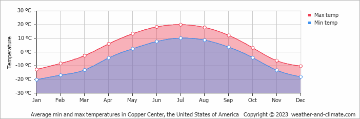 Average monthly minimum and maximum temperature in Copper Center, the United States of America
