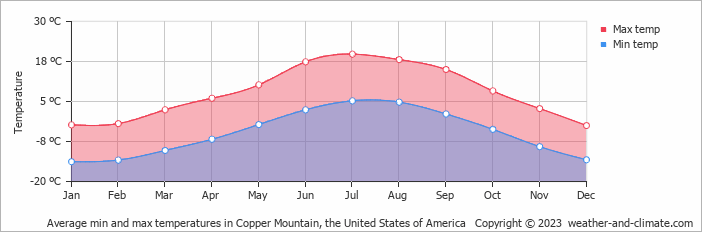 Average monthly minimum and maximum temperature in Copper Mountain, the United States of America