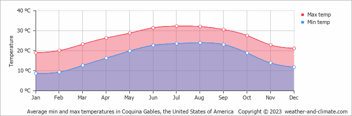 Average monthly minimum and maximum temperature in Coquina Gables, the United States of America