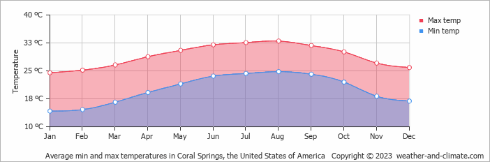 Average monthly minimum and maximum temperature in Coral Springs, the United States of America