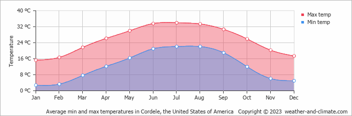Average monthly minimum and maximum temperature in Cordele, the United States of America