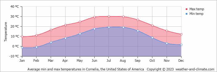 Average monthly minimum and maximum temperature in Cornelia, the United States of America