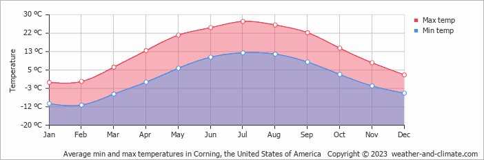 Average monthly minimum and maximum temperature in Corning, the United States of America
