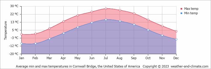 Average monthly minimum and maximum temperature in Cornwall Bridge, the United States of America
