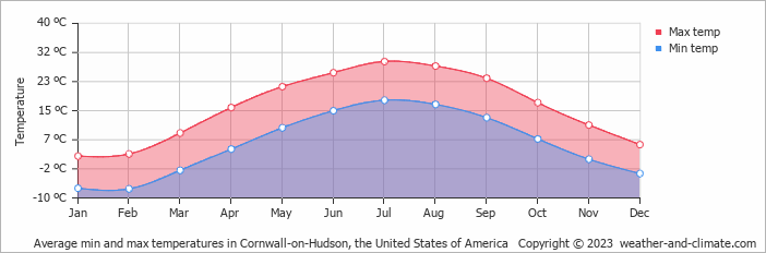 Average monthly minimum and maximum temperature in Cornwall-on-Hudson, the United States of America