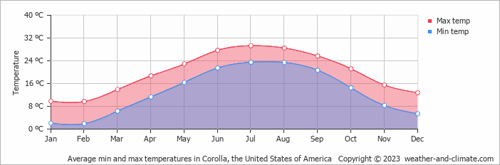Average monthly minimum and maximum temperature in Corolla (NC), 