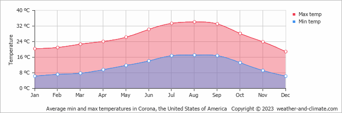 Average monthly minimum and maximum temperature in Corona, the United States of America