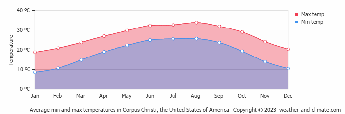 Average monthly minimum and maximum temperature in Corpus Christi, the United States of America