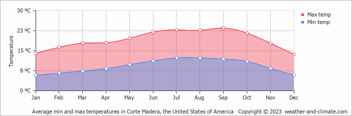 Average monthly minimum and maximum temperature in Corte Madera, the United States of America
