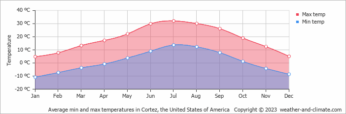 Average monthly minimum and maximum temperature in Cortez, the United States of America