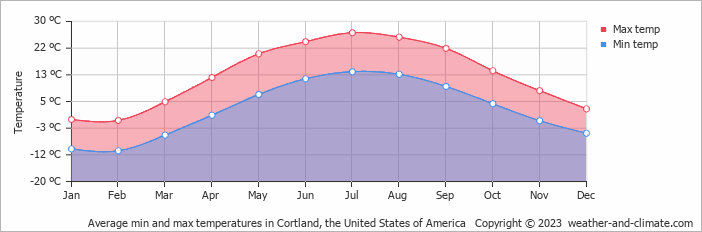 Average monthly minimum and maximum temperature in Cortland, the United States of America