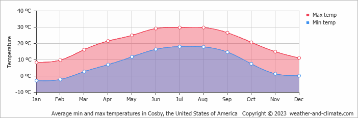 Average monthly minimum and maximum temperature in Cosby, the United States of America