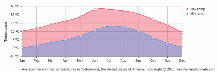 Average monthly minimum and maximum temperature in Cottonwood, the United States of America