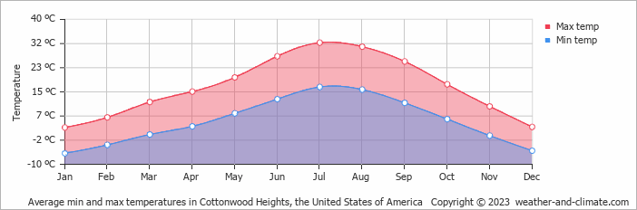 Average monthly minimum and maximum temperature in Cottonwood Heights, the United States of America